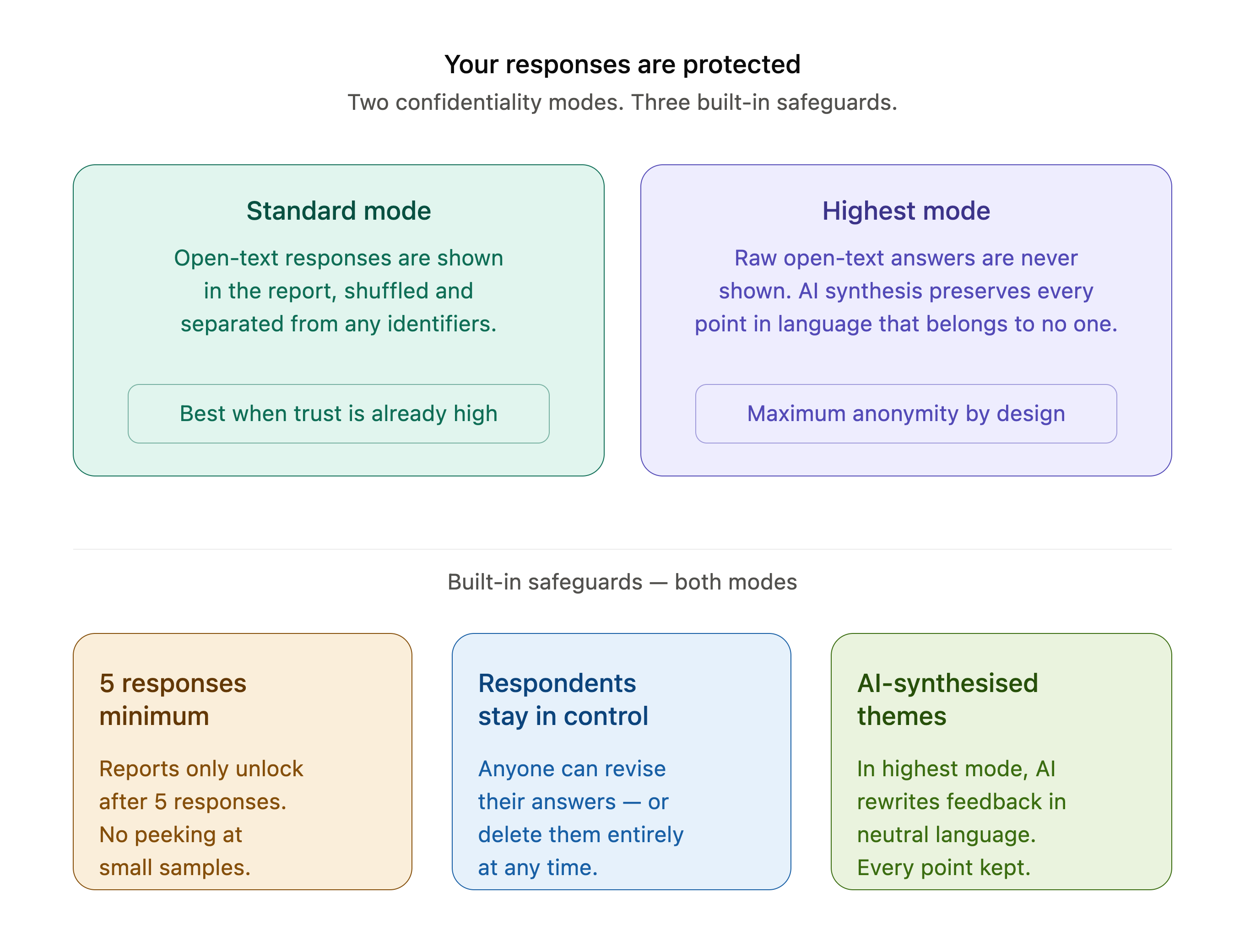 Standard and Highest confidentiality modes, plus the built-in safeguards: a 5-response minimum, respondent control over answers, and AI-synthesised themes