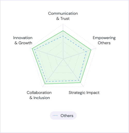 Radar chart